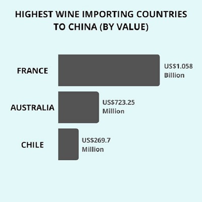 Highest Wine Importing Countries to China