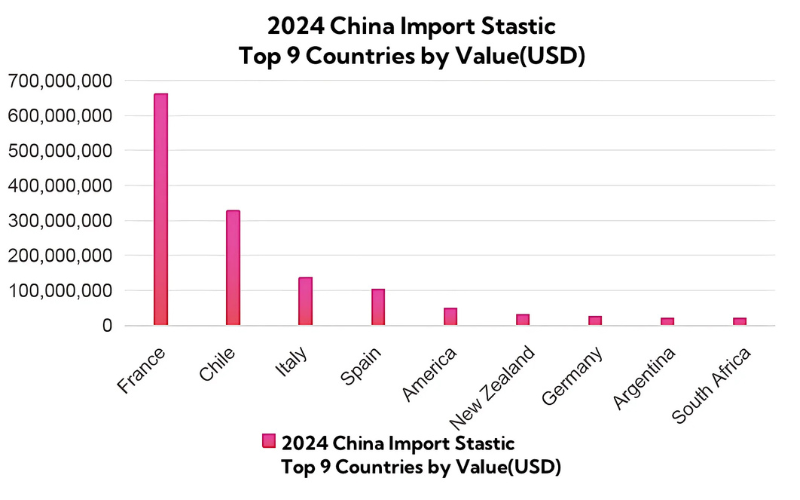 2024 China Import Stastic